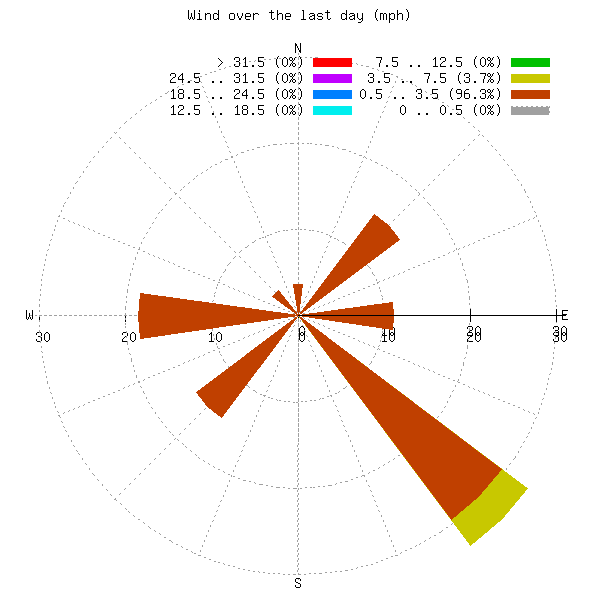 Wind over last 24 Hours